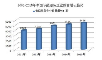2015年中国节能服务行业市场发展情况分析 节能管理服务篇
