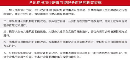 当前我国各地合同能源管理政策综述